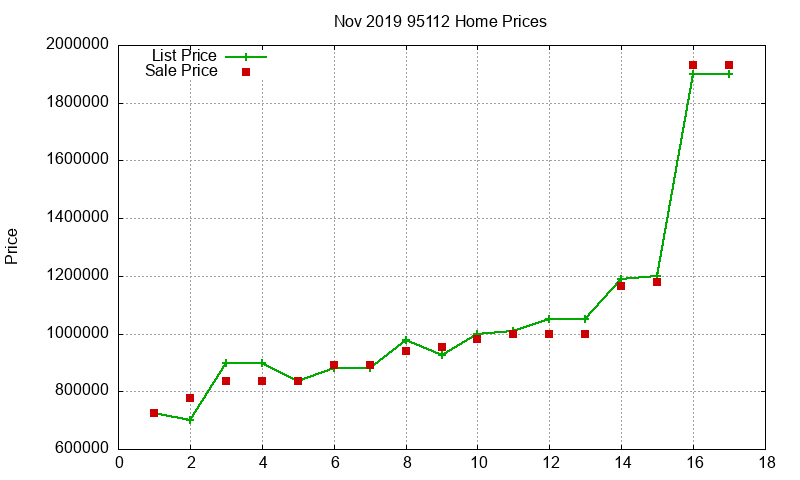 95112 Homes Just Sold 2019-11 95112 Homes Just Sold 2019-11