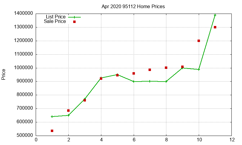 95112 Homes Just Sold 2020-04