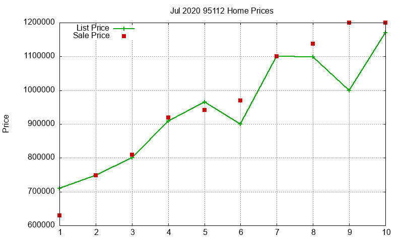 95112 Homes Just Sold 2020-07