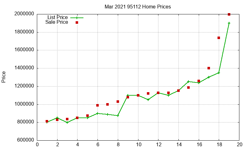 95112 Homes Just Sold 2021-03 95112 Homes Just Sold 2021-03