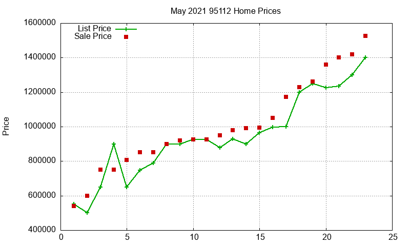 95112 Homes Just Sold 2021-05 95112 Homes Just Sold 2021-05