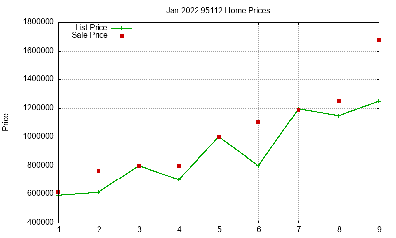95112 Homes Just Sold 2022-01