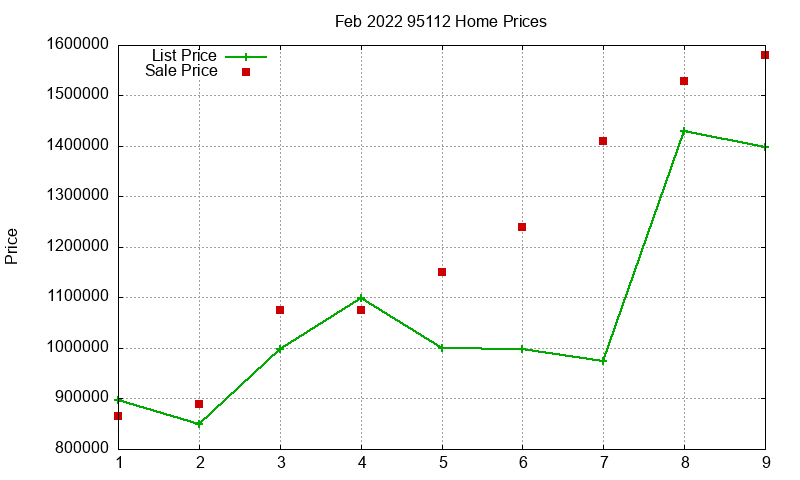 95112 Homes Just Sold 2022-02 95112 Homes Just Sold 2022-02