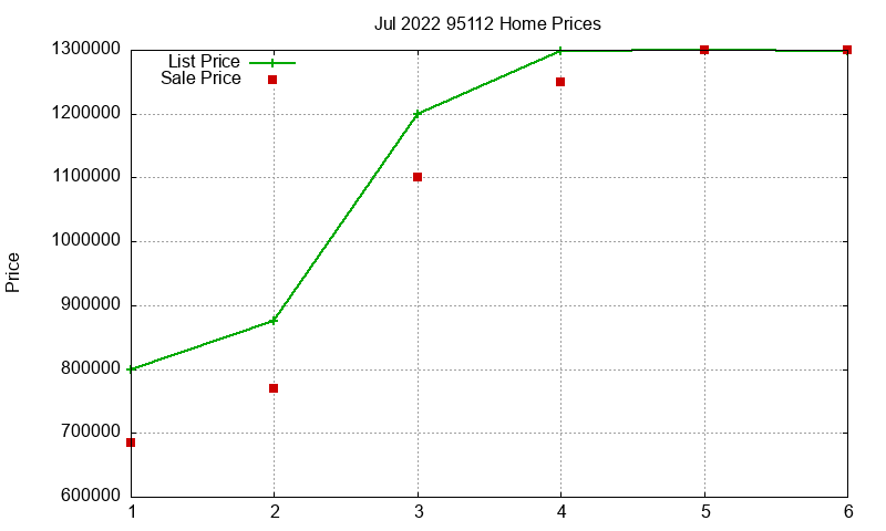 95112 Homes Just Sold 2022-07