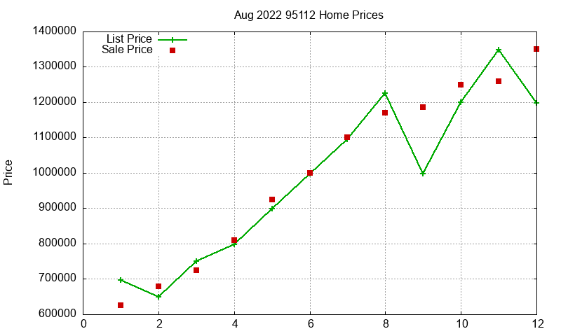 95112 Homes Just Sold 2022-08