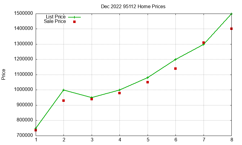 95112 Homes Just Sold 2022-12 95112 Homes Just Sold 2022-12