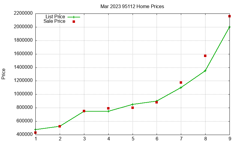 95112 Homes Just Sold 2023-03 95112 Homes Just Sold 2023-03