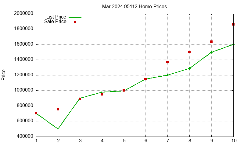 95112 Homes Just Sold 2024-03 95112 Homes Just Sold 2024-03