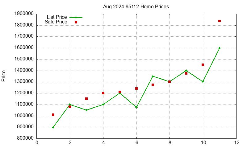 95112 Homes Just Sold 2024-08