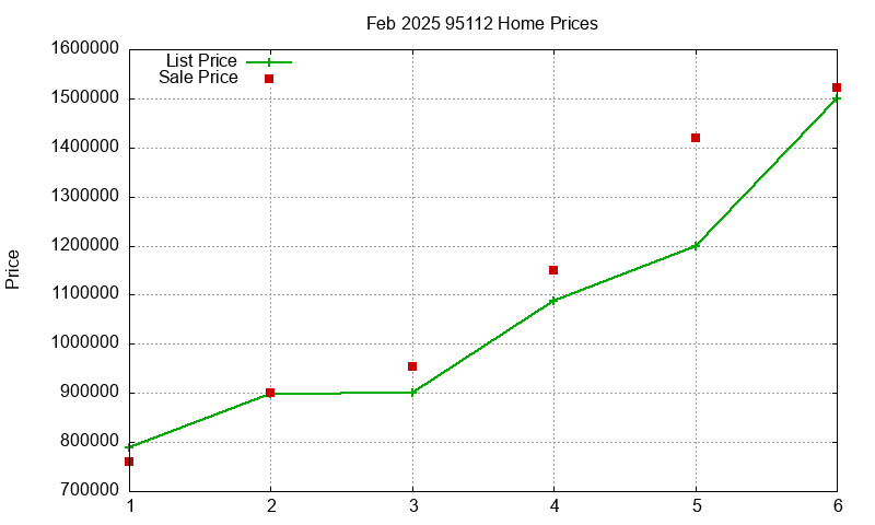 95112 Homes Just Sold 2025-02