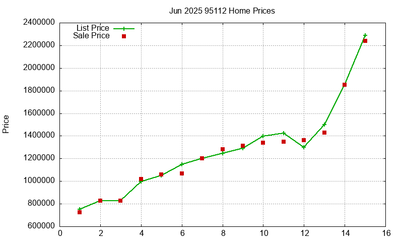 95112 Homes Just Sold 2025-06
