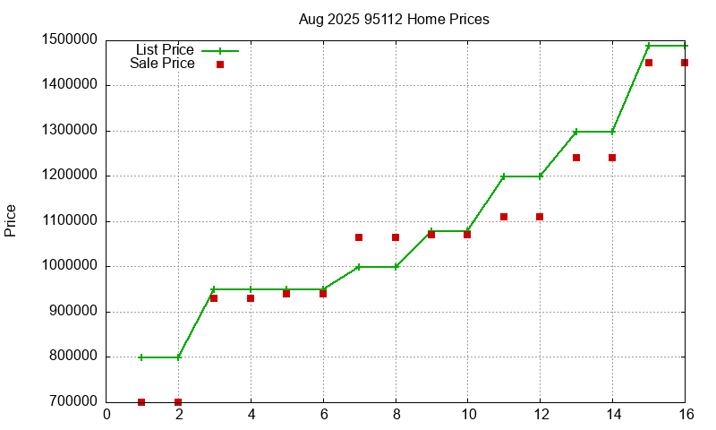 95112 Homes Just Sold 2025-08