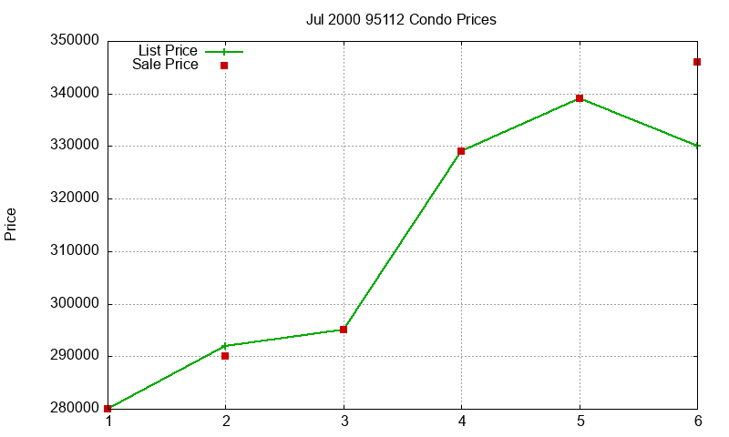 95112 Condos Just Sold 2000-07 95112 Condos Just Sold 2000-07