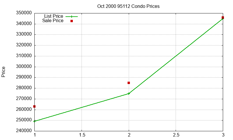 95112 Condos Just Sold 2000-10 95112 Condos Just Sold 2000-10