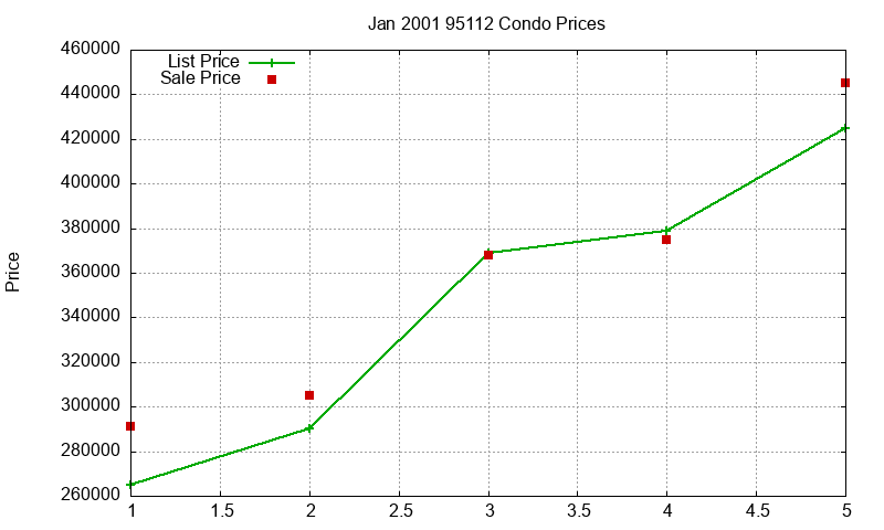 95112 Condos Just Sold 2001-01 95112 Condos Just Sold 2001-01