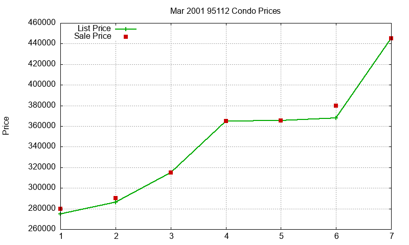 95112 Condos Just Sold 2001-03 95112 Condos Just Sold 2001-03