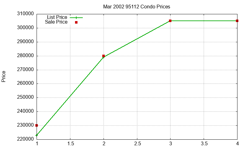 95112 Condos Just Sold 2002-03 95112 Condos Just Sold 2002-03