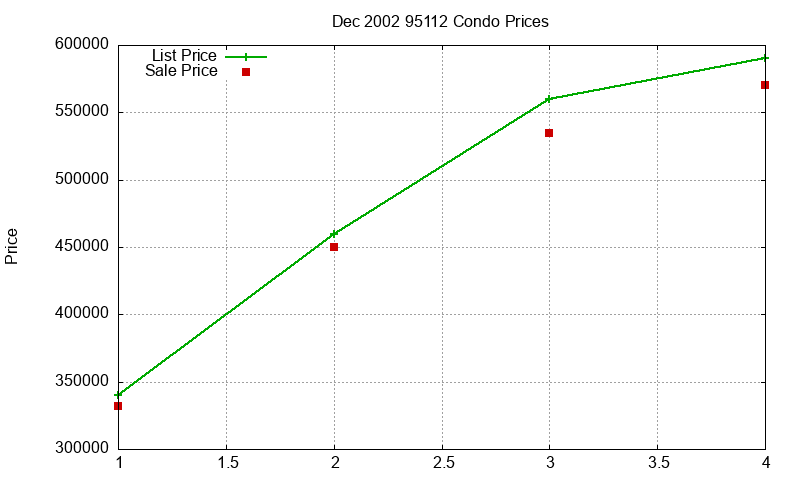 95112 Condos Just Sold 2002-12 95112 Condos Just Sold 2002-12