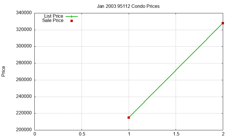 95112 Condos Just Sold 2003-01 95112 Condos Just Sold 2003-01