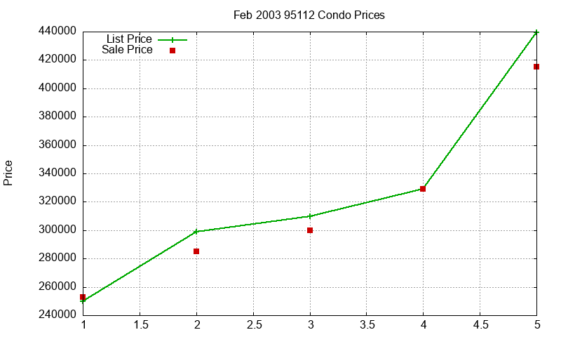 95112 Condos Just Sold 2003-02 95112 Condos Just Sold 2003-02
