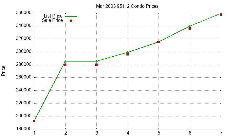 95112 Condos Just Sold 2003-03 95112 Condos Just Sold 2003-03