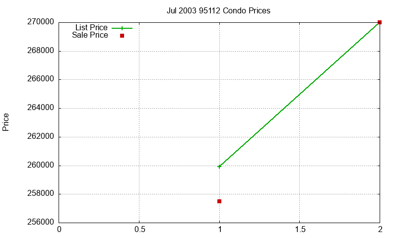 95112 Condos Just Sold 2003-07 95112 Condos Just Sold 2003-07