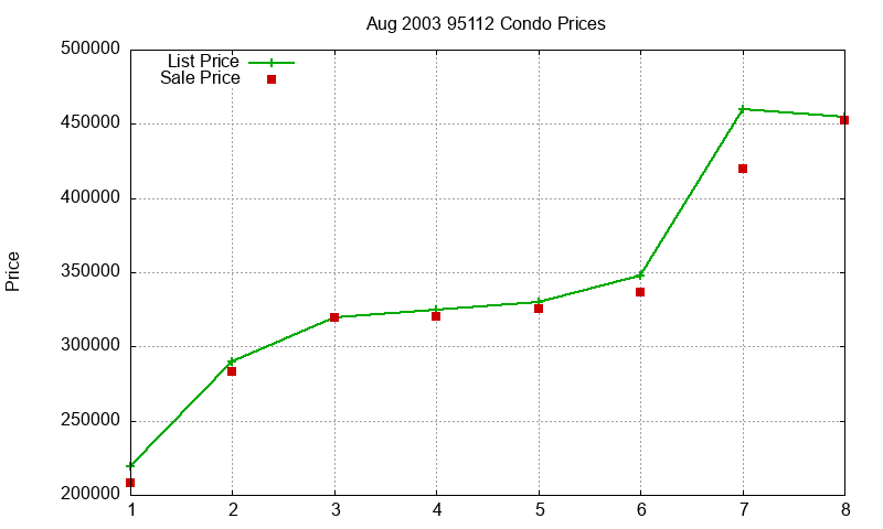 95112 Condos Just Sold 2003-08 95112 Condos Just Sold 2003-08