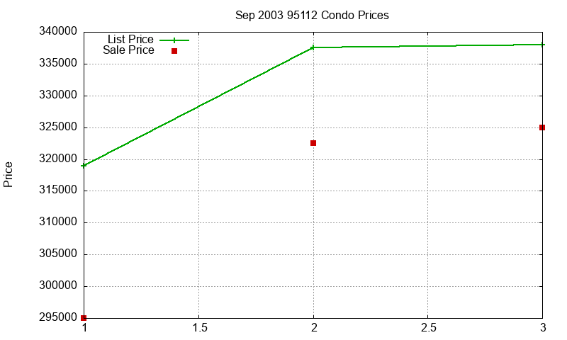 95112 Condos Just Sold 2003-09 95112 Condos Just Sold 2003-09