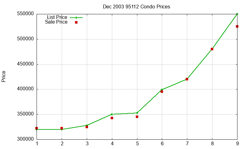 95112 Condos Just Sold 2003-12 95112 Condos Just Sold 2003-12