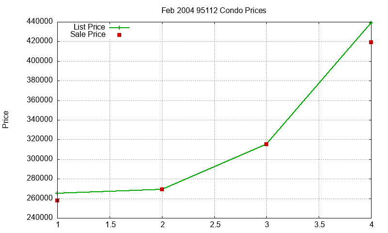 95112 Condos Just Sold 2004-02 95112 Condos Just Sold 2004-02