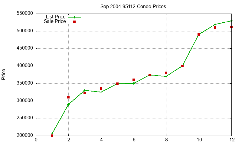 95112 Condos Just Sold 2004-09 95112 Condos Just Sold 2004-09
