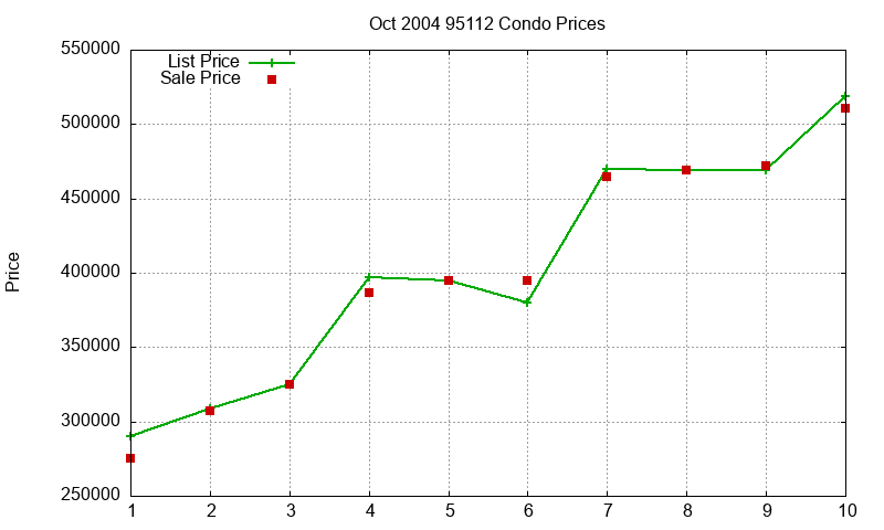 95112 Condos Just Sold 2004-10 95112 Condos Just Sold 2004-10