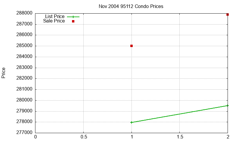 95112 Condos Just Sold 2004-11 95112 Condos Just Sold 2004-11