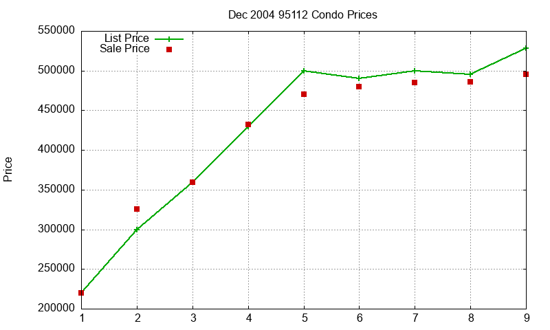 95112 Condos Just Sold 2004-12 95112 Condos Just Sold 2004-12