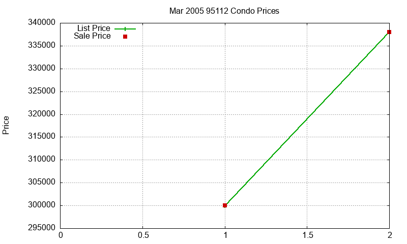 95112 Condos Just Sold 2005-03 95112 Condos Just Sold 2005-03