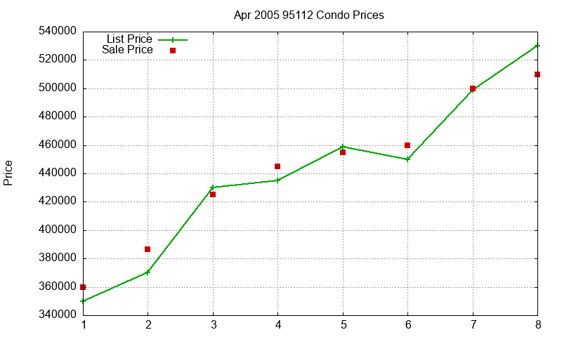 95112 Condos Just Sold 2005-04 95112 Condos Just Sold 2005-04