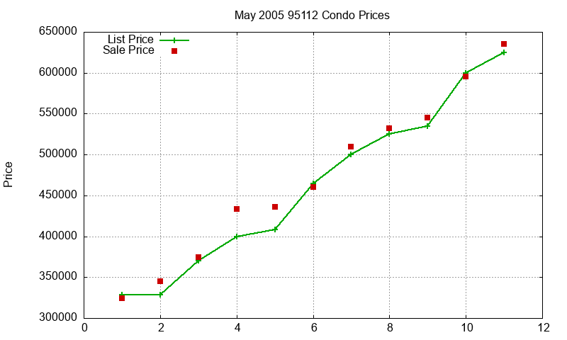 95112 Condos Just Sold 2005-05 95112 Condos Just Sold 2005-05