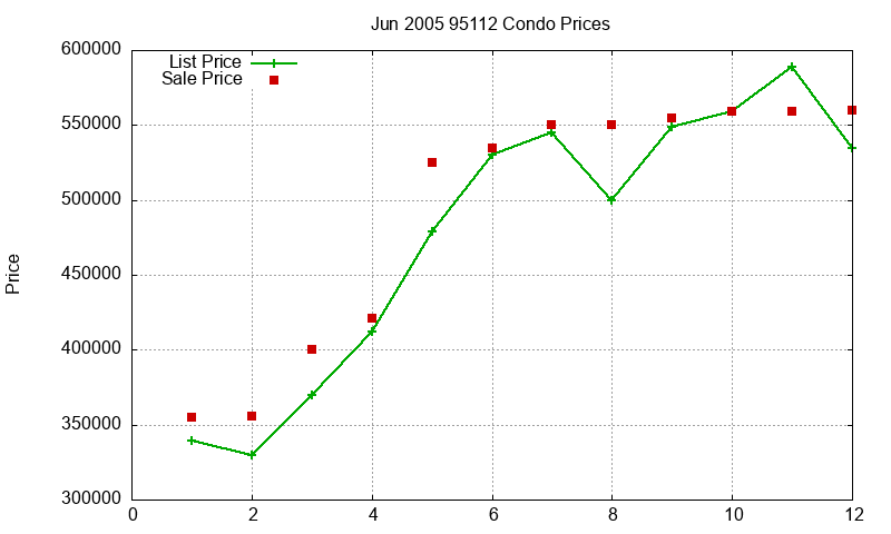 95112 Condos Just Sold 2005-06 95112 Condos Just Sold 2005-06