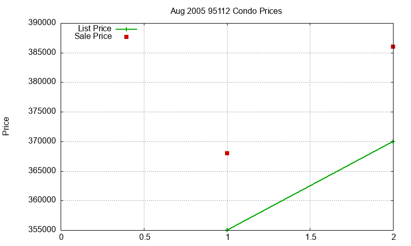 95112 Condos Just Sold 2005-08 95112 Condos Just Sold 2005-08