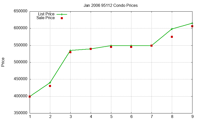 95112 Condos Just Sold 2006-01 95112 Condos Just Sold 2006-01