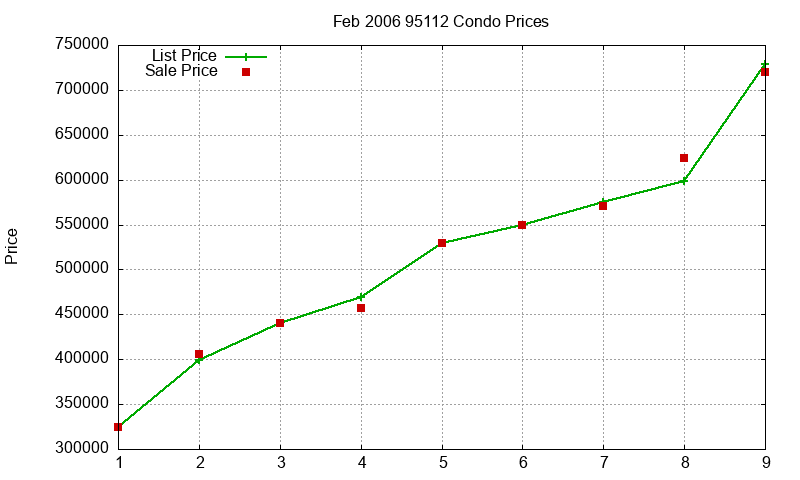 95112 Condos Just Sold 2006-02