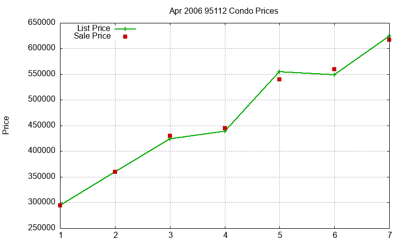 95112 Condos Just Sold 2006-04 95112 Condos Just Sold 2006-04