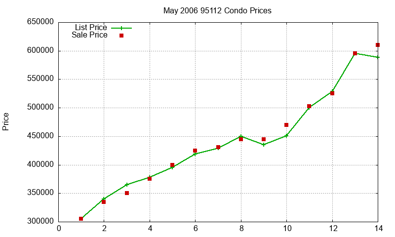 95112 Condos Just Sold 2006-05