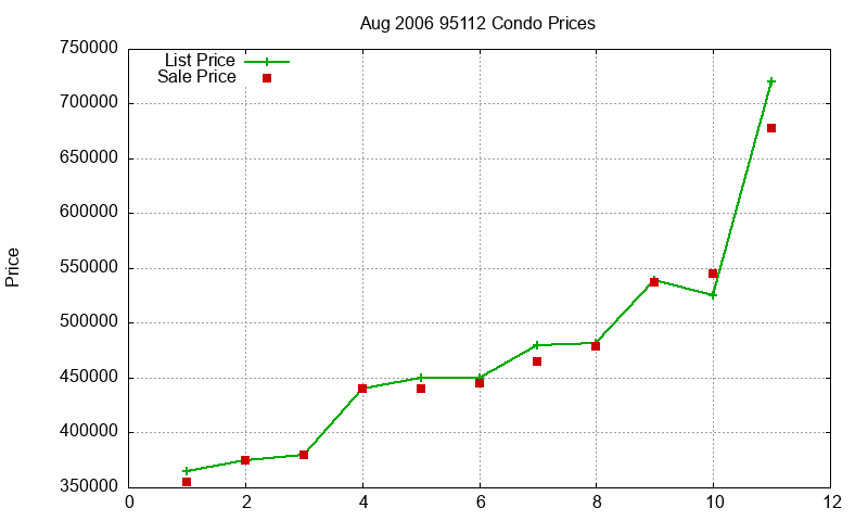 95112 Condos Just Sold 2006-08 95112 Condos Just Sold 2006-08