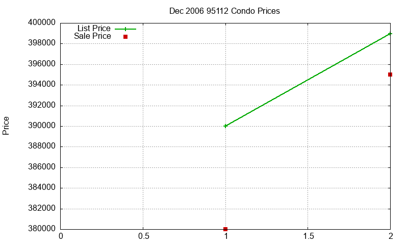 95112 Condos Just Sold 2006-12 95112 Condos Just Sold 2006-12