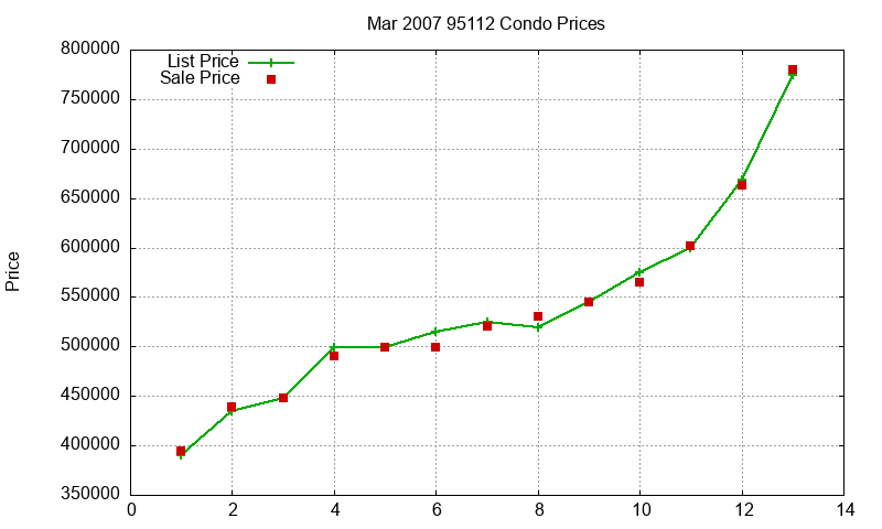 95112 Condos Just Sold 2007-03 95112 Condos Just Sold 2007-03