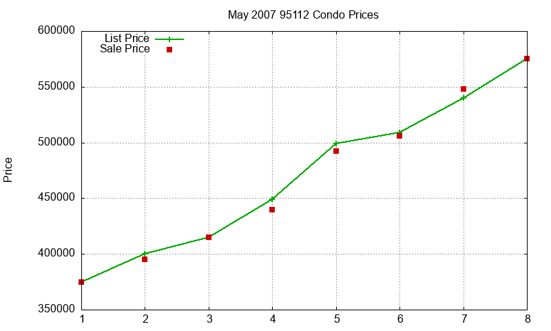 95112 Condos Just Sold 2007-05 95112 Condos Just Sold 2007-05