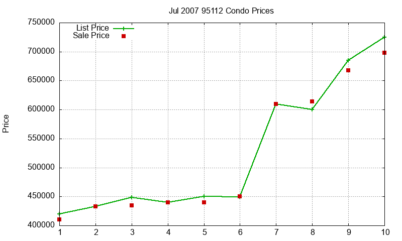 95112 Condos Just Sold 2007-07 95112 Condos Just Sold 2007-07