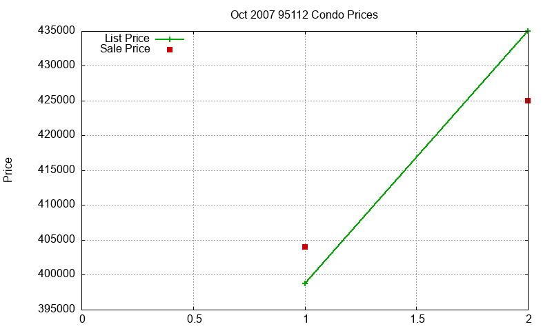 95112 Condos Just Sold 2007-10 95112 Condos Just Sold 2007-10