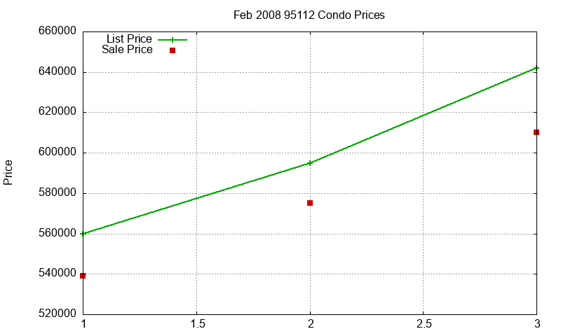 95112 Condos Just Sold 2008-02 95112 Condos Just Sold 2008-02
